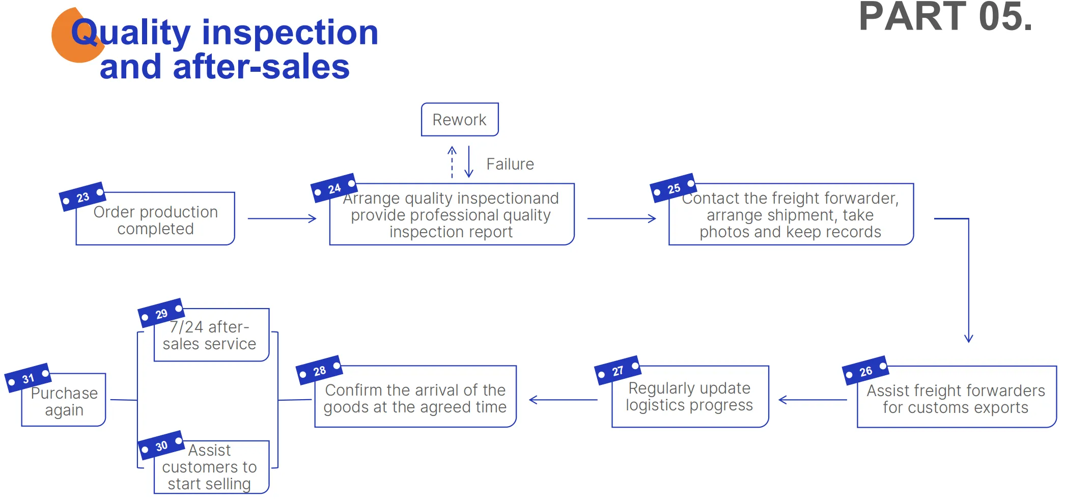 Services d'approvisionnement de bout en bout par Darkhorse Sourcing : gestion rationalisée des fournisseurs et contrôle qualité