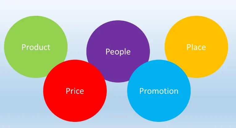 Quels sont les 5 P de l'achat ?